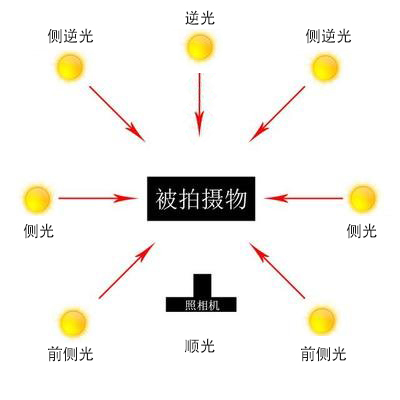 摄影基础知识:想要拍好照片,先了解摄影光线的种类有哪些?