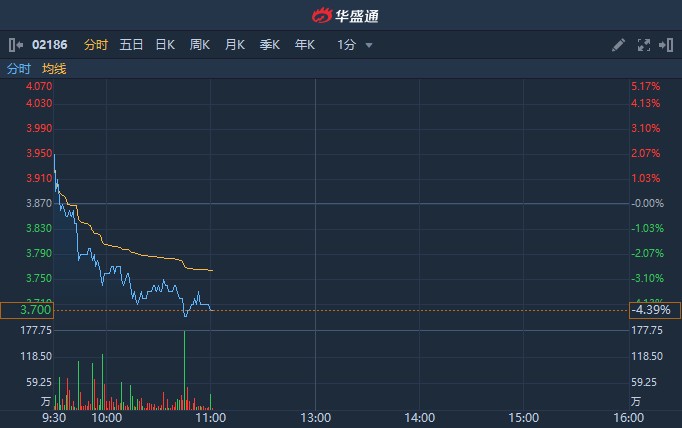 港股异动|绿叶制药(02186)再跌逾4%创两年半新低 年度分红同比下滑逾