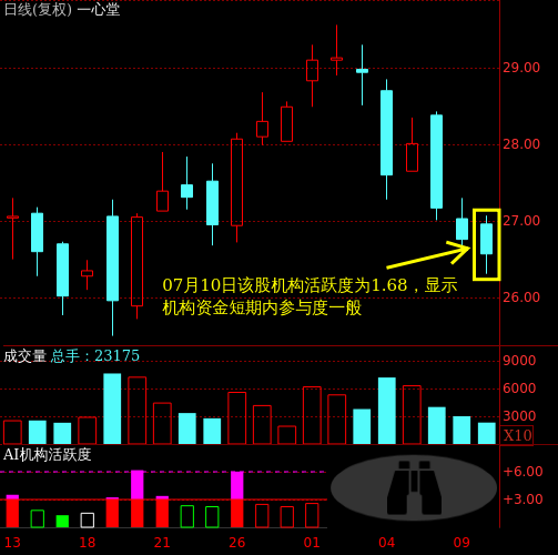 一心堂(002727)个股主力机构活跃度动向解读