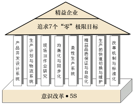 精益生产模式与全面质量管理