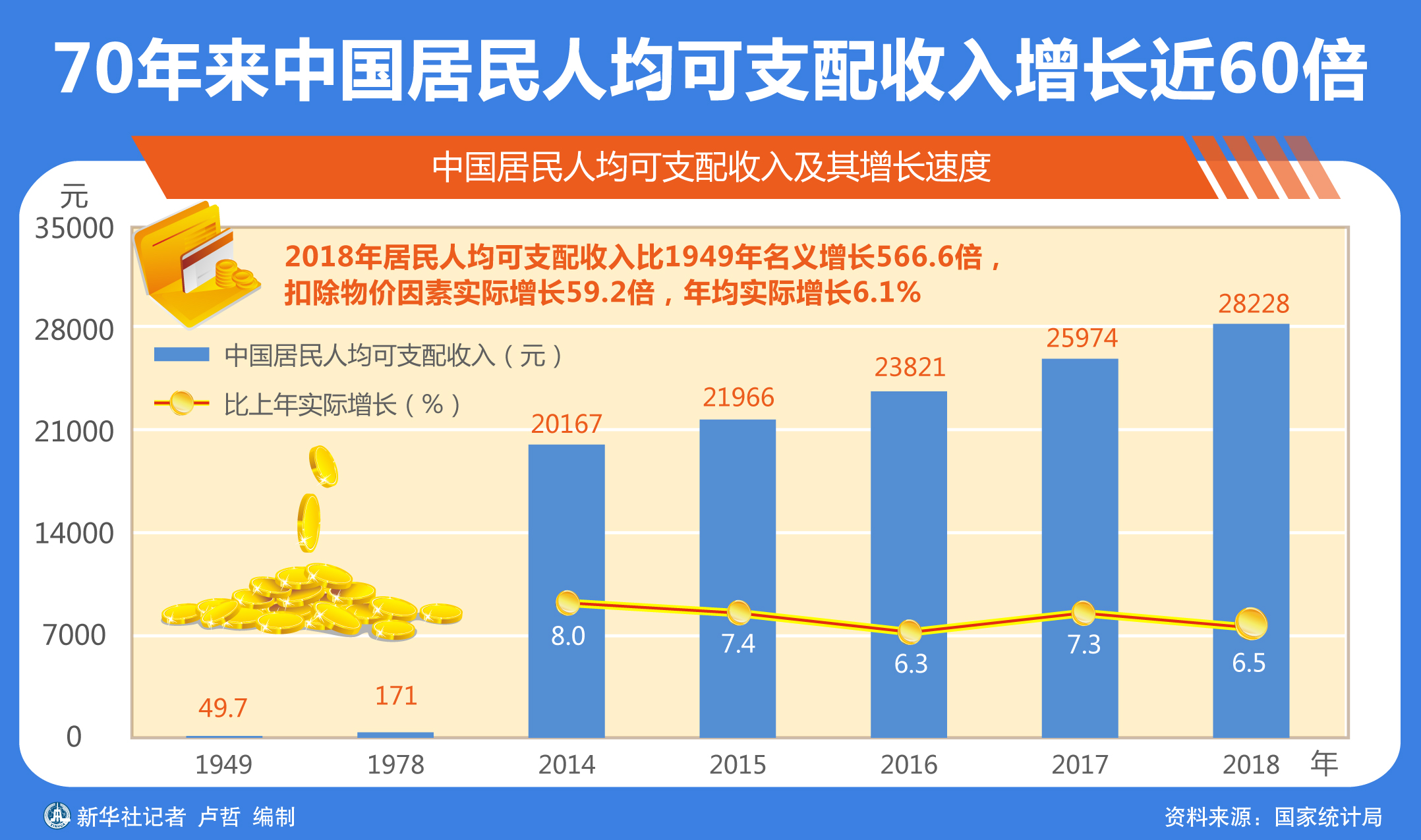 图表 「壮丽70年·数字看成就」70年来中国居民人均可支配收入增长近