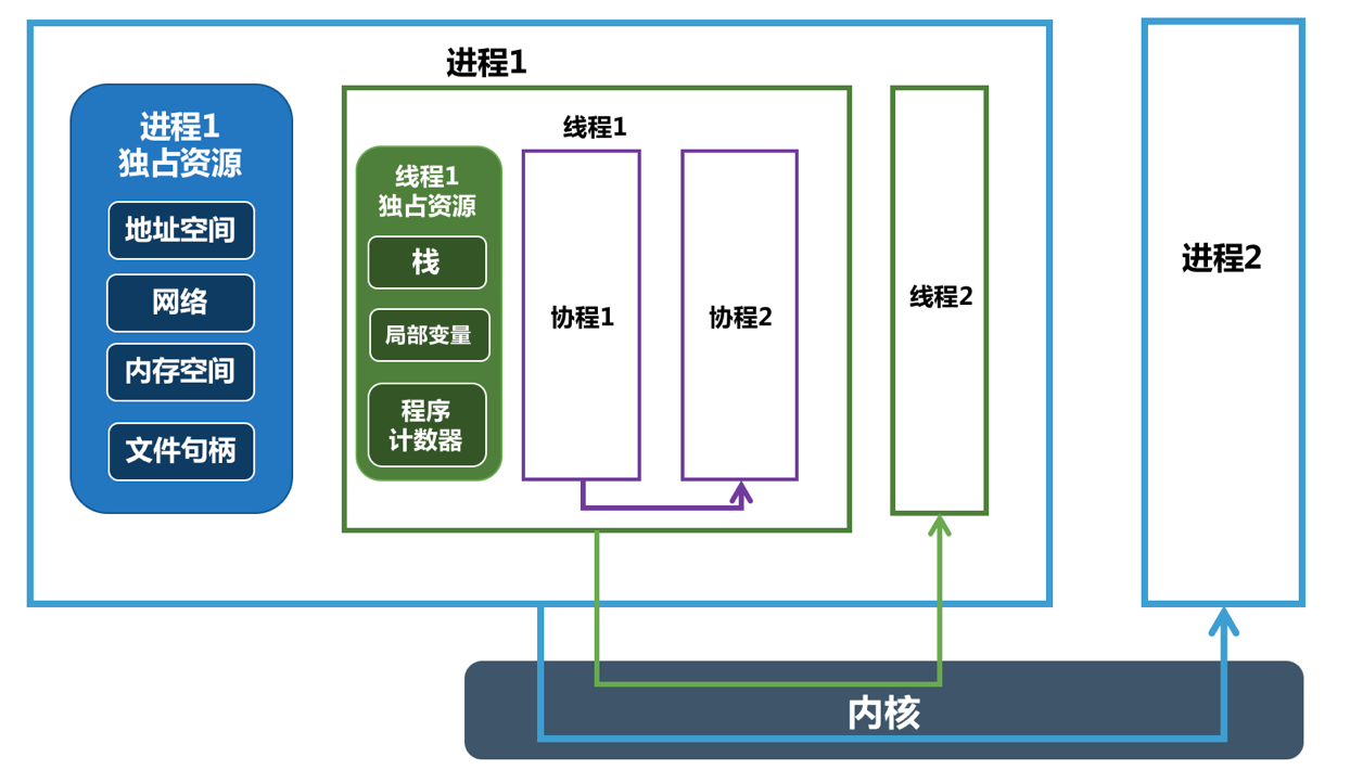 协程，协程订票网站