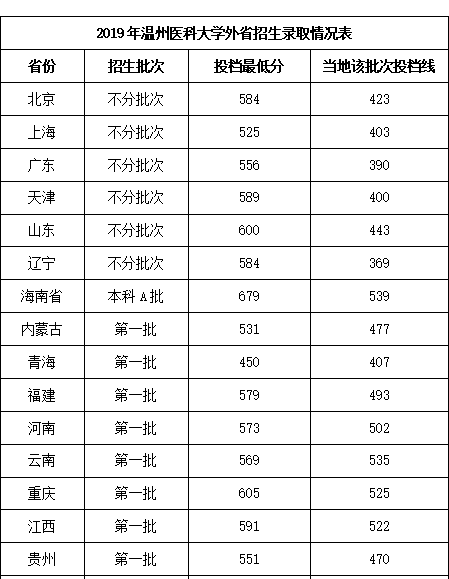 温州医科大学2019各省分数线出炉,录取新生3337人,生源稳步提升