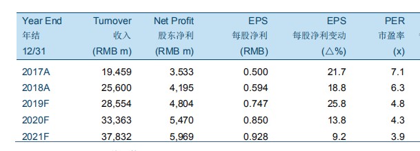 国泰君安:忠旺(01333)2018年度业绩超预期 目标价升至5.71港元