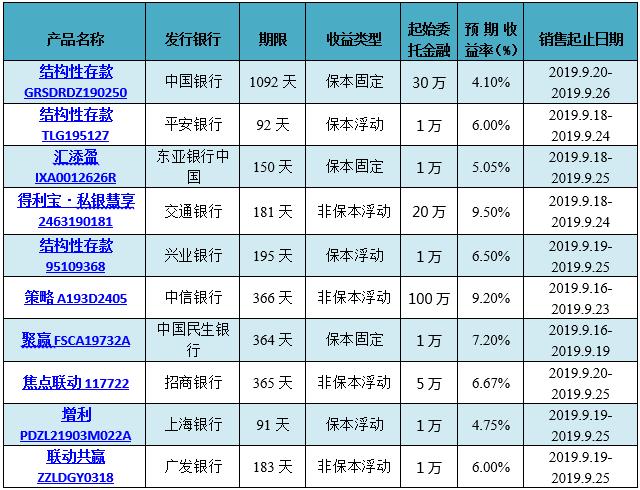 银行理财产品排行:中信银行44款产品平均预期最高收益率达6.2%