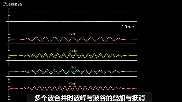 两个峰值叠加产生更高的峰值,或者抵消不变.