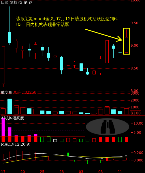 安 纳 达(002136)金叉了 后市何去何从?