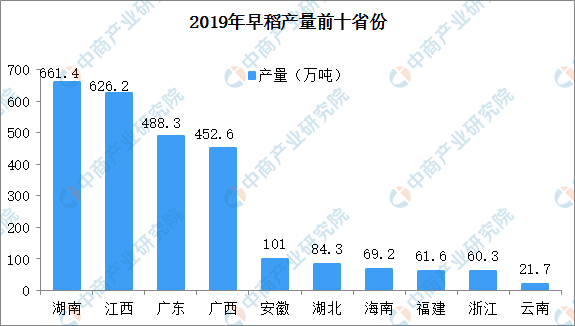 2019年全国早稻产量2627万吨 湖南省产量第一(图)