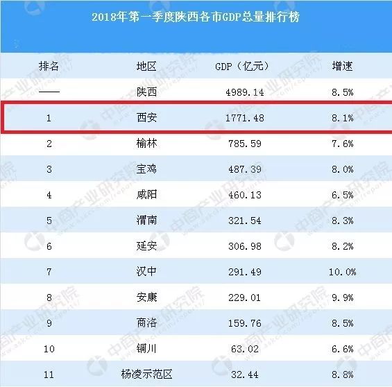 2018年1季度中国城市gdp百强,西安名义增速第一名