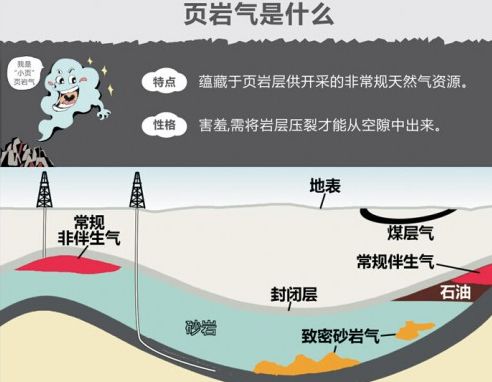 页岩气开采示意图图片