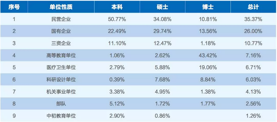 但是隨著學歷越高,比例也是越大