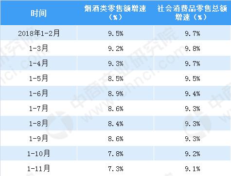 2018年1-11月全國菸酒類零售情況分析:零售額突破3500億元 同比增長7.