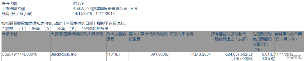 「增减持」中国人民保险集团(01339.hk)获贝莱德增持69.1万股