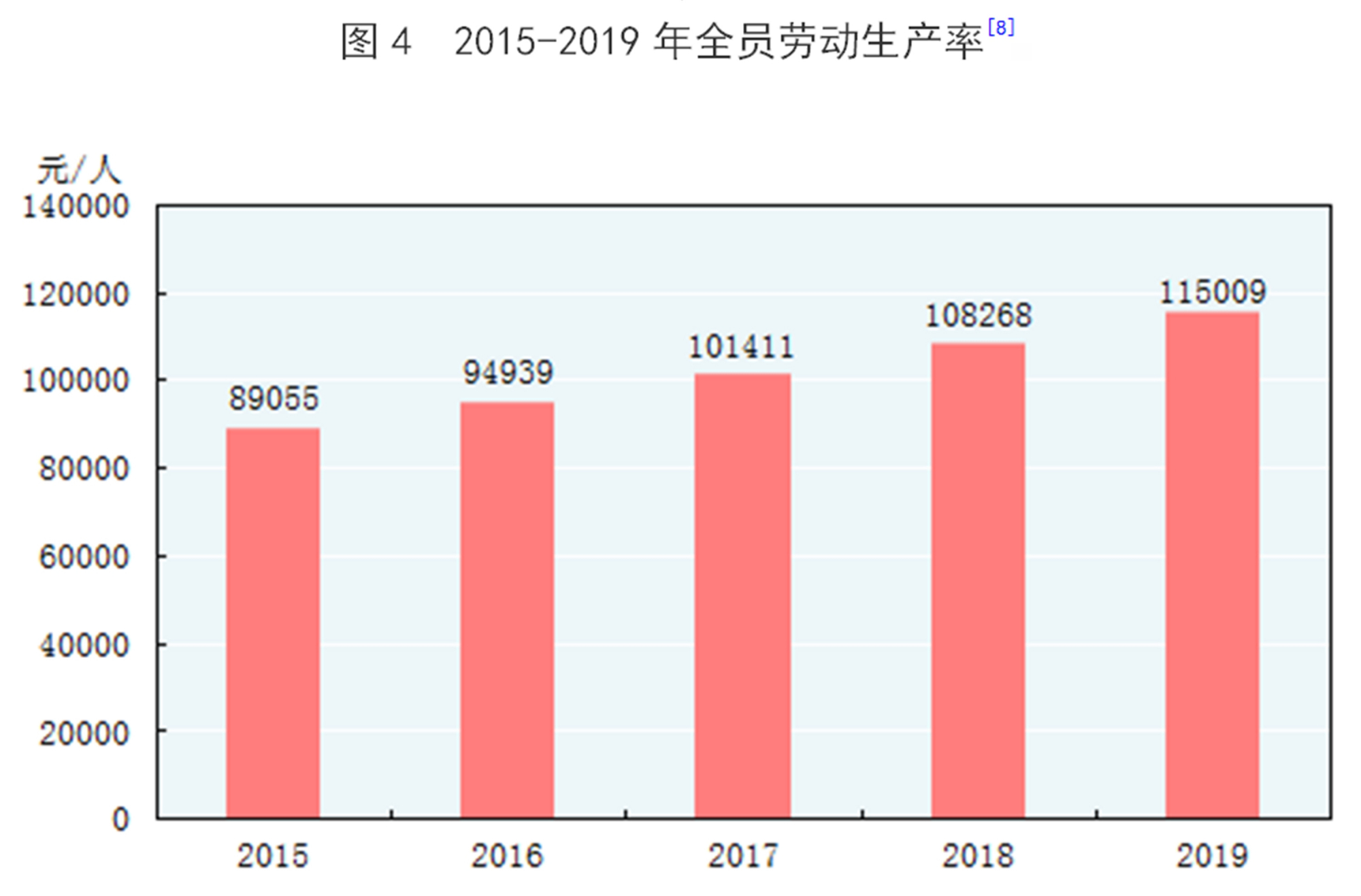 (图表「2019年统计公报」图4 2015-2019年全员劳动生产率