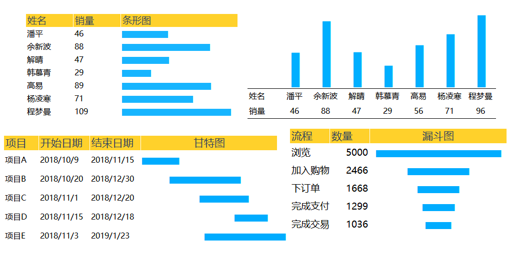 通常情况下,条形图和柱状图制作起来很简单,不过甘特图,漏斗图却还是