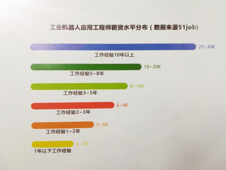 工業機器人就業工資高嗎,值不值得學