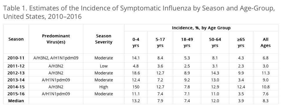 美国致1.4万人死亡的流感中有新冠肺炎?专家回应来了