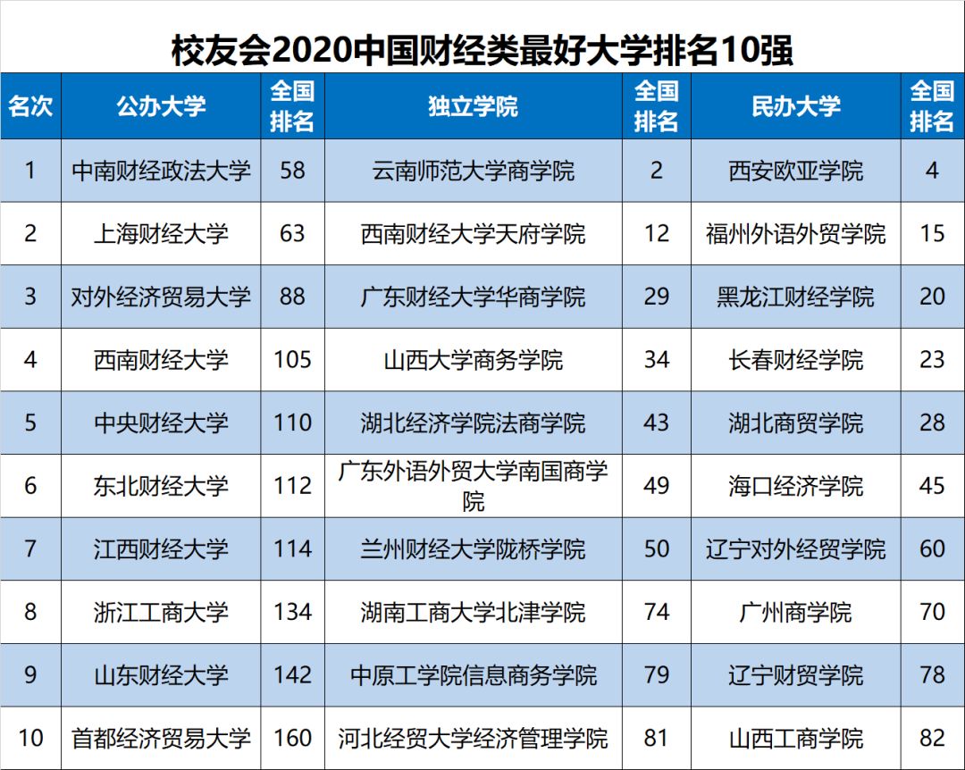 2020中國財經類大學排名100強發佈,中南大第1,上海財大第2