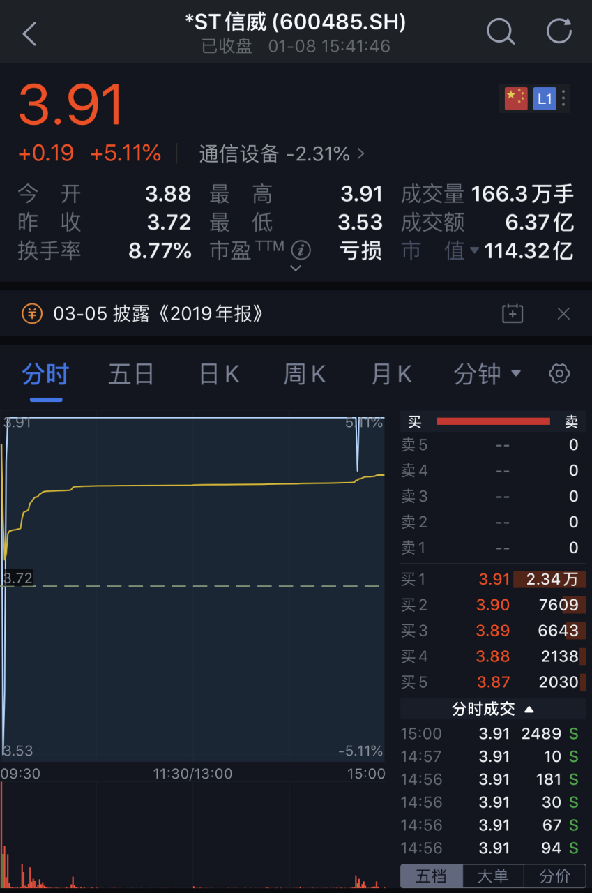 财经 1月8日*st信威发布公告称,根据公司目前经营状况,公司预计