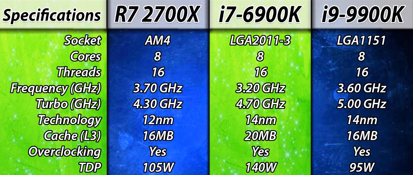 同为8核16线程,性能差距有多大?r7 2700x,i7-6900k,i9-9900k