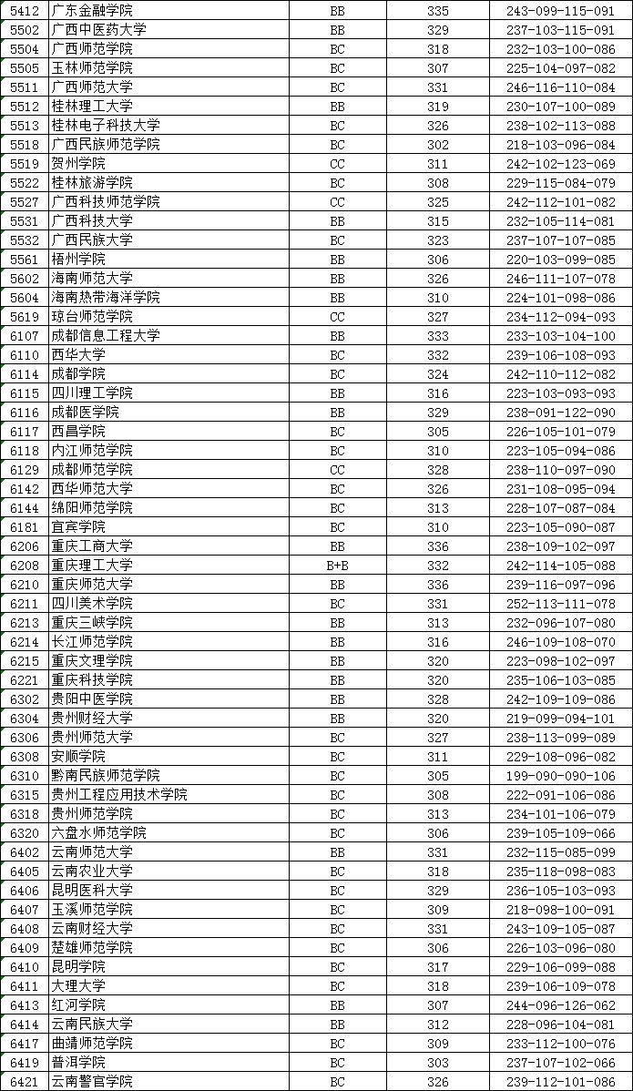 近10省二本批次投檔線出爐!多所高校分數遠超一本線