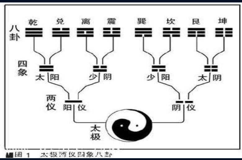 《周易古经》 乾三连 坤三断 震仰盂 艮覆碗 离中虚 坎中满 兑上缺 巽