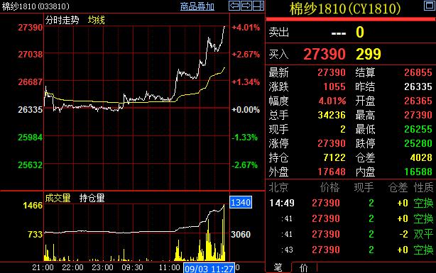 快訊:棉紗期貨午後漲停