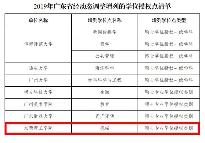 东莞理工学院硕士点图片