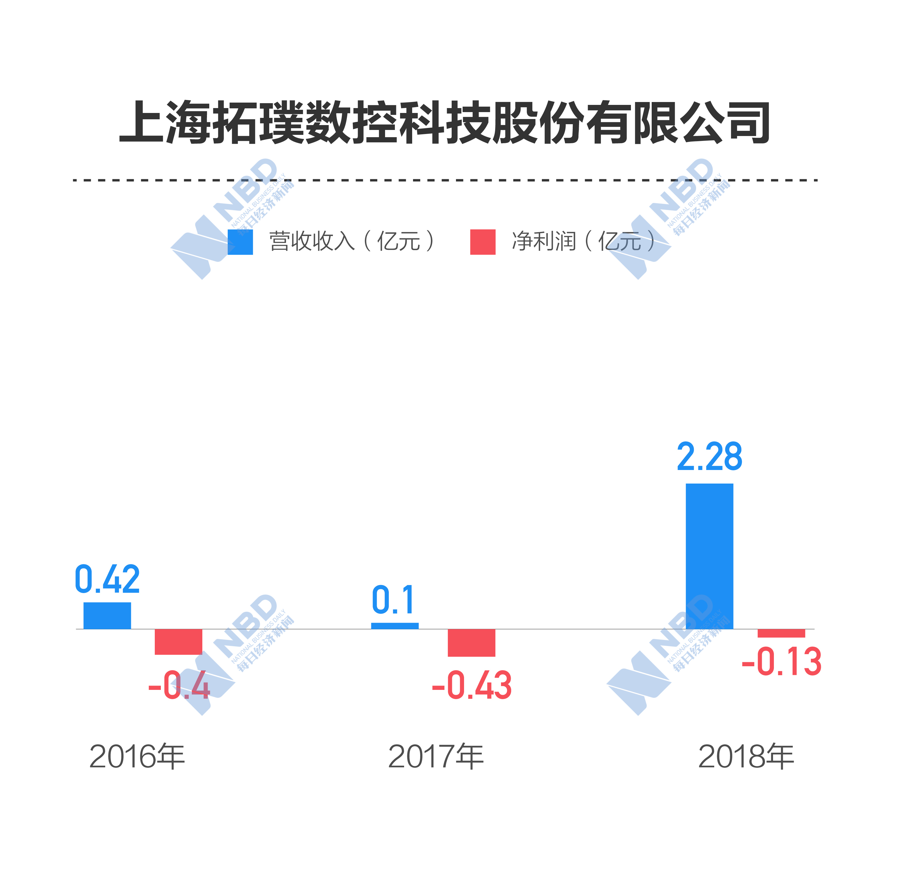 上海拓璞:营收起伏不定 利润连亏三年