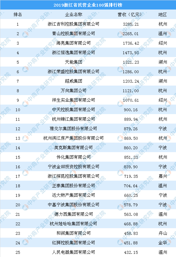 2019浙江省民营企业100强排行榜