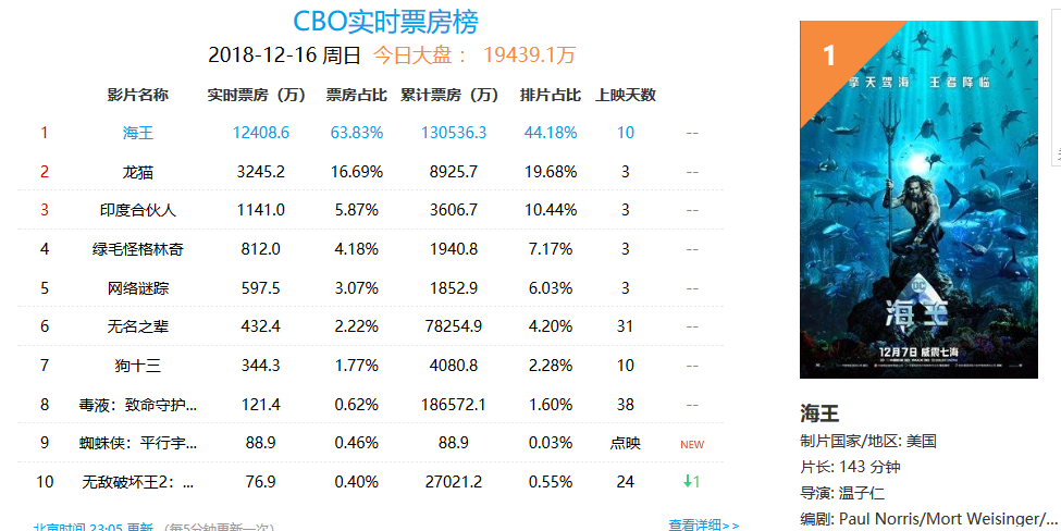 《海王》繼續稱霸電影院,上映10天票房破13億,豆瓣評分又跌