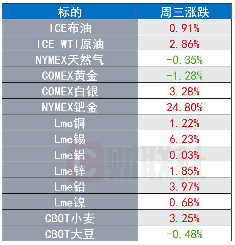 「环球市场」美国财政刺激法案"节外生枝" 南非封城钯金飙涨