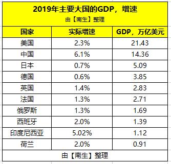 2019年中国,日本,美国,俄罗斯,英国,德国,法国的gdp对比