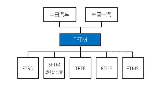 丰田与一汽重组在华业务，大大提升效率和优化管理体制