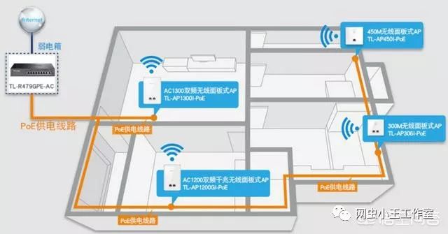 下圖顯示了ac ap面板的組網方案和網絡佈線圖: ac ap組網方案是一種瘦