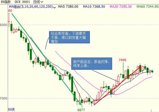 瑞达期货:供应增加需求平稳 eb宽幅震荡重心下移