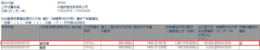 刘明辉增持中国燃气(00384)52.62万股,每股作价27.021港元