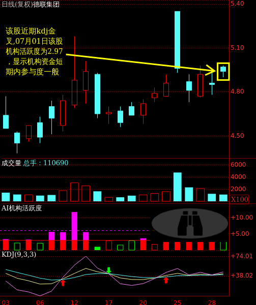 德联集团(002666)主力短线进攻意愿浅析