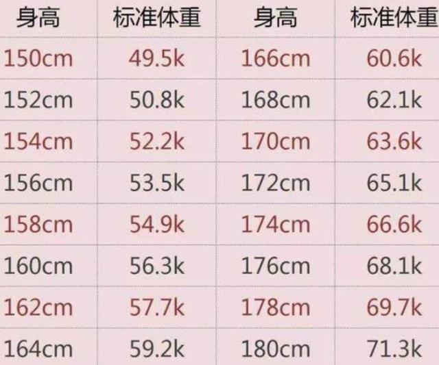身高150-164cm的女性,标准体重多少?不妨对照下,或许