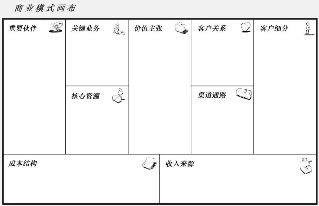 「实用干货」商业模式画布(business canvas)