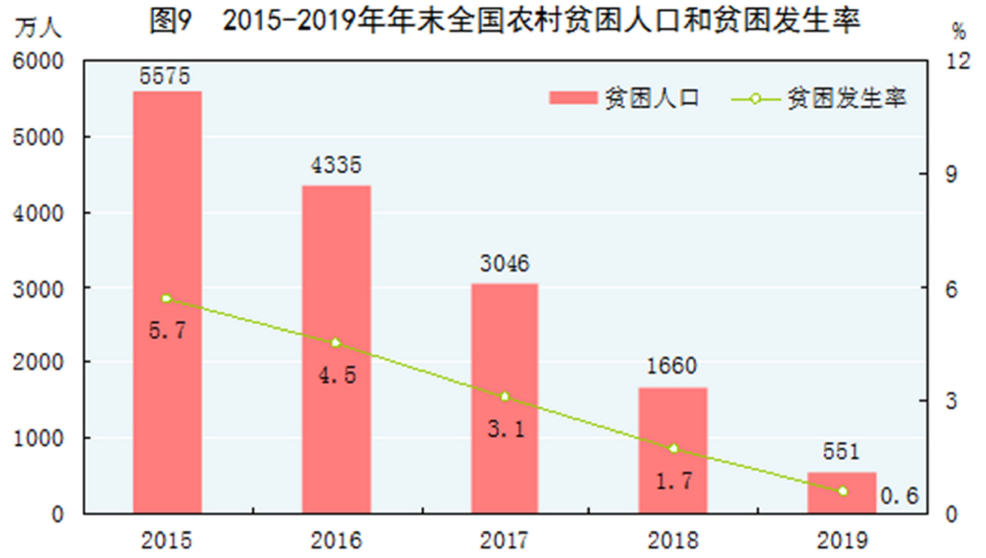 (图表)「2019年统计公报」图9 2015-2019年年末全国农村贫困人口和