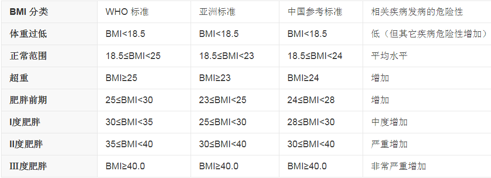 大家可以对照表格,计算出自己的bmi,看看自己现在的体重在什么范围.