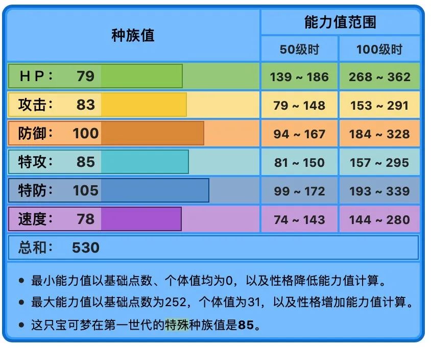 水箭龟种族值图片