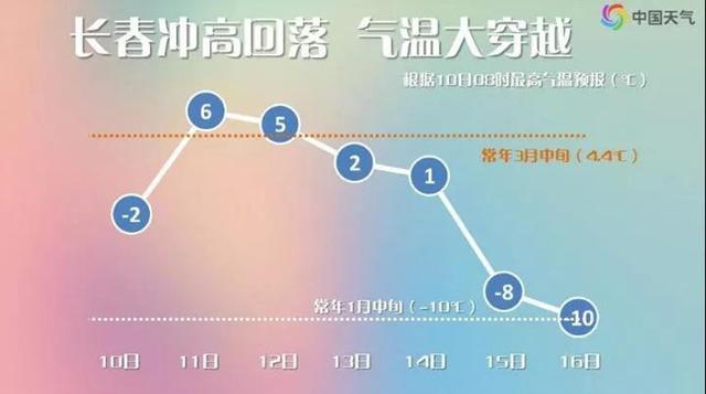 冲高回落,气温大穿越!@吉林人,本周又要下雪啦