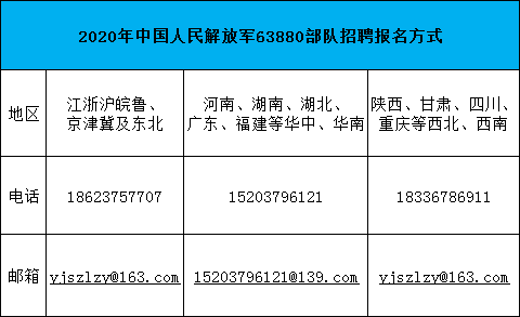 2020年中国人民解放军63880部队招聘报考条件