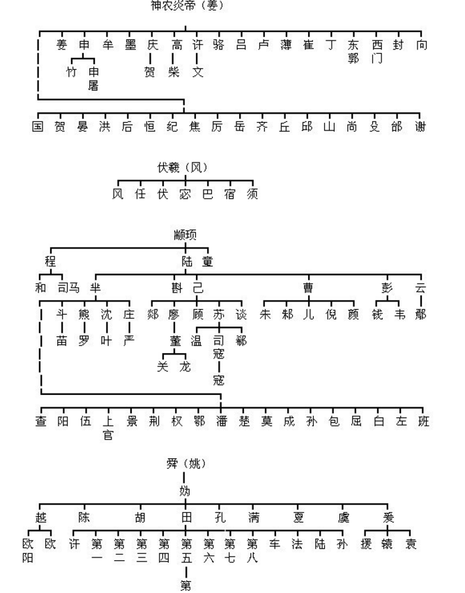 中华姓氏分支表:快来看看你是炎黄子孙,还是蚩尤后代?