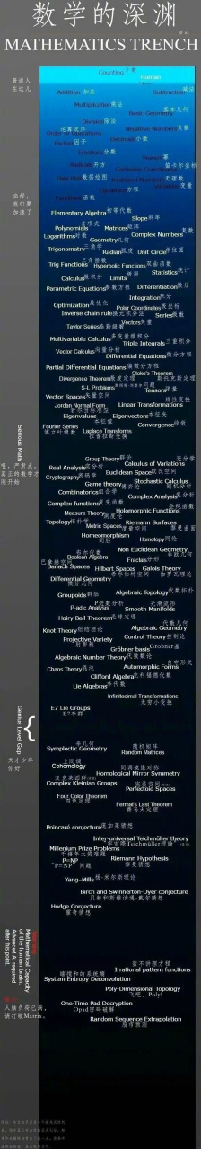 数学的深渊,你在第几层呢?