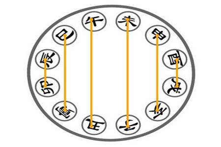 四柱八字中地支衝合刑害