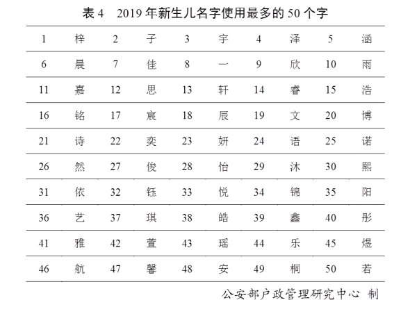 姓氏排名2019新版第一图片