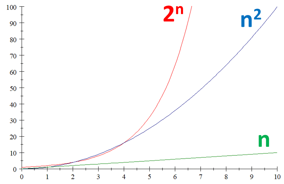 浅说数学的指数增长